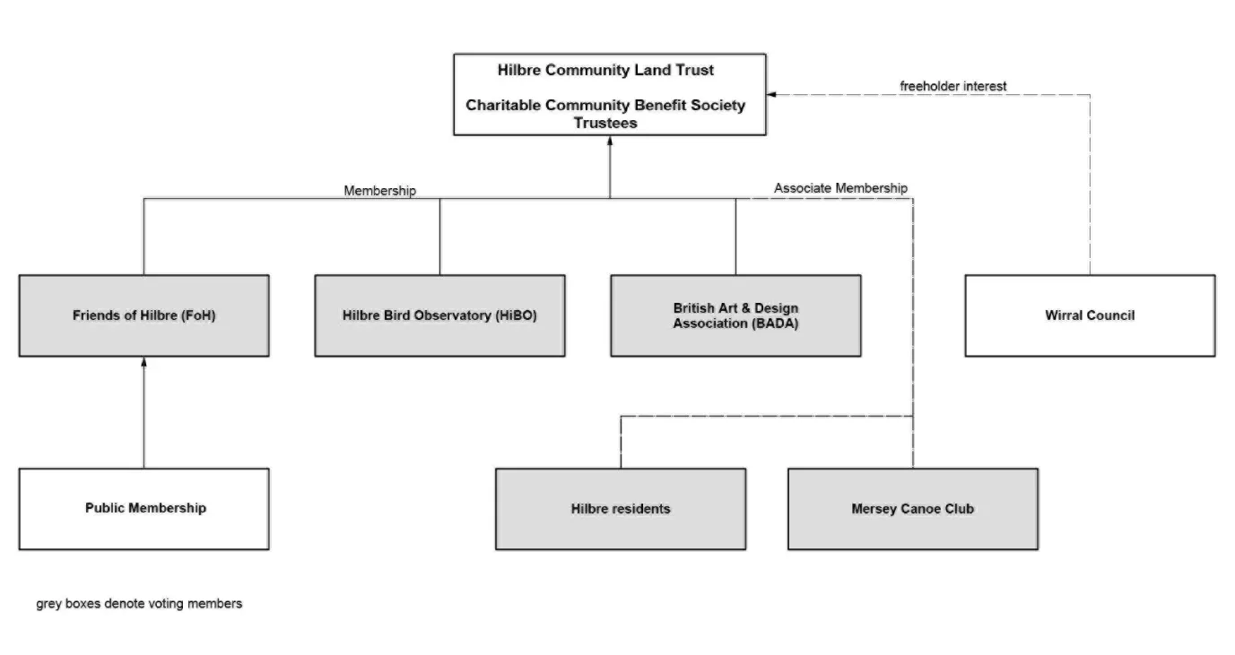 Organisation chart: Hilbre Community Land Trust trustees at the top, with voting members (Friends of Hilbre, Hilbre Bird Observatory, British Art & Design Association), associate members (Hilbre residents, Mersey Canoe Club) and Wirral Council as freeholder. A text version follows.